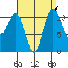 Belfair tide chart for Tuesday, September 7, 2021