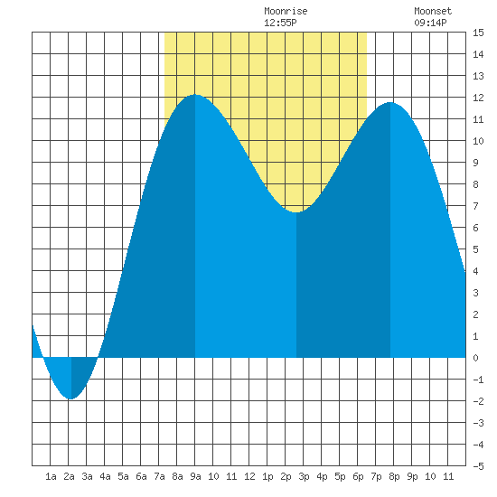Belfair tide chart for Sunday, October 10, 2021