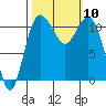 Belfair tide chart for Sunday, October 10, 2021