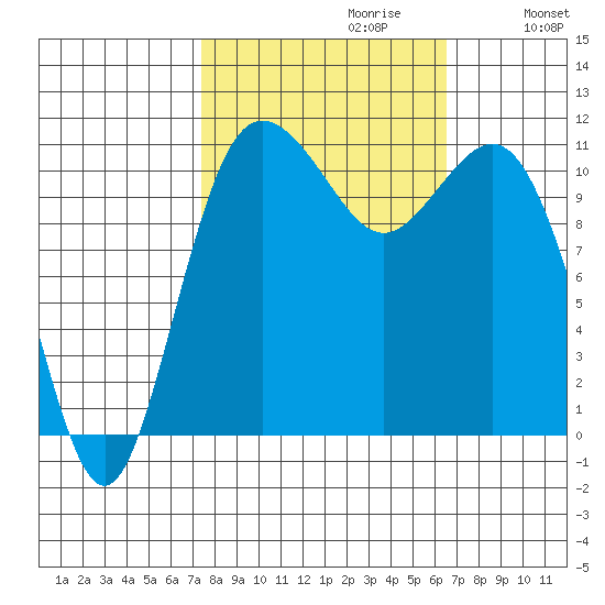 Belfair tide chart for Monday, October 11, 2021