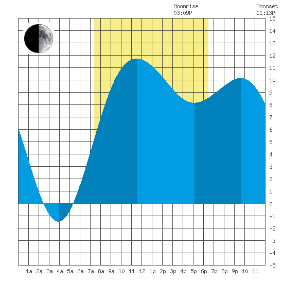 Belfair tide chart for Tuesday, October 12, 2021