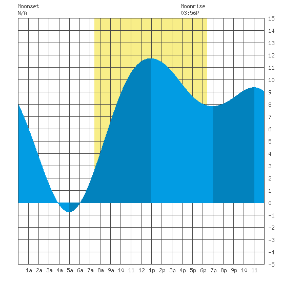 Belfair tide chart for Wednesday, October 13, 2021