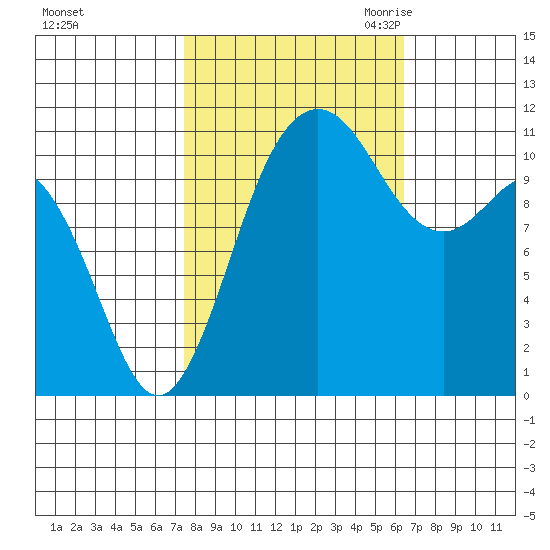 Belfair tide chart for Thursday, October 14, 2021