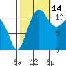 Belfair tide chart for Thursday, October 14, 2021