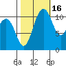 Belfair tide chart for Saturday, October 16, 2021