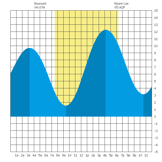 Belfair tide chart for Sunday, October 17, 2021