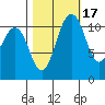 Belfair tide chart for Sunday, October 17, 2021