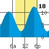 Belfair tide chart for Monday, October 18, 2021