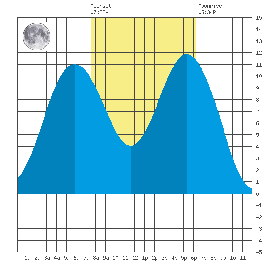 Belfair tide chart for Wednesday, October 20, 2021