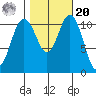 Belfair tide chart for Wednesday, October 20, 2021