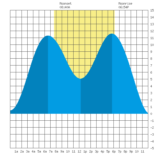Belfair tide chart for Thursday, October 21, 2021
