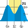 Belfair tide chart for Thursday, October 21, 2021