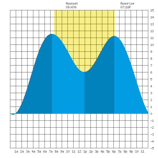 Belfair tide chart for Friday, October 22, 2021