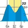 Belfair tide chart for Friday, October 22, 2021