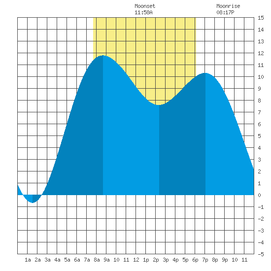 Belfair tide chart for Sunday, October 24, 2021