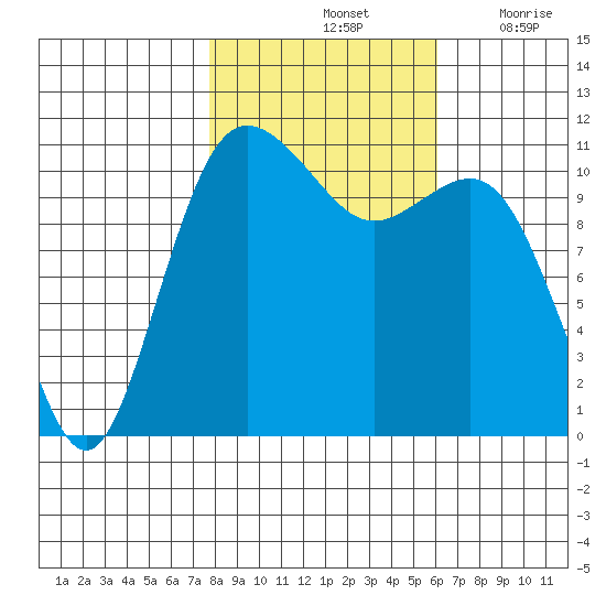 Belfair tide chart for Monday, October 25, 2021