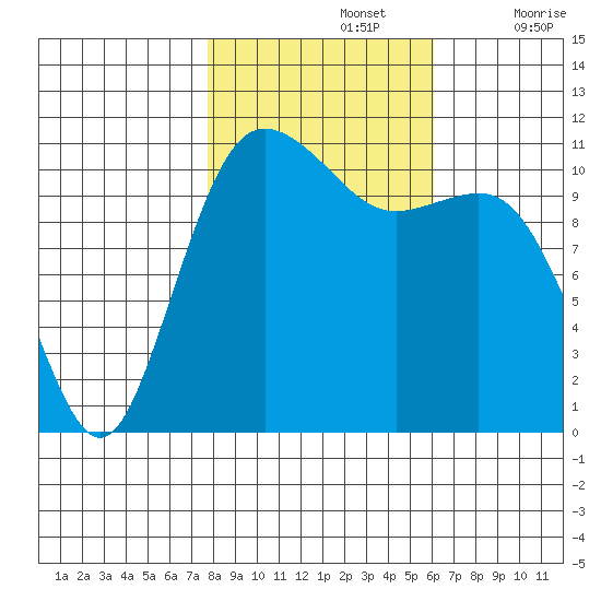 Belfair tide chart for Tuesday, October 26, 2021