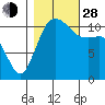 Belfair tide chart for Thursday, October 28, 2021