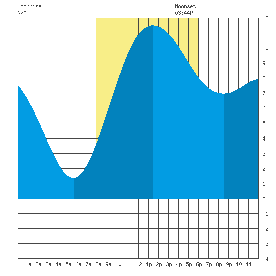 Belfair tide chart for Friday, October 29, 2021