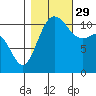 Belfair tide chart for Friday, October 29, 2021