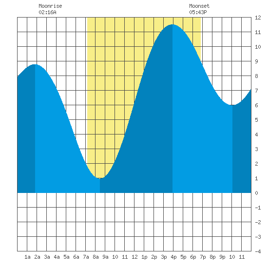 Belfair tide chart for Saturday, October 2, 2021
