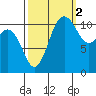 Belfair tide chart for Saturday, October 2, 2021