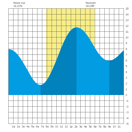 Belfair tide chart for Saturday, October 30, 2021