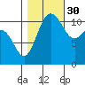 Belfair tide chart for Saturday, October 30, 2021