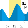 Belfair tide chart for Sunday, October 31, 2021