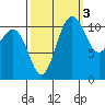 Belfair tide chart for Sunday, October 3, 2021