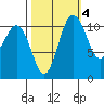 Belfair tide chart for Monday, October 4, 2021