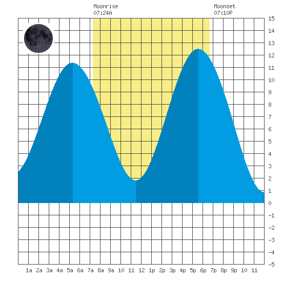 Belfair tide chart for Wednesday, October 6, 2021