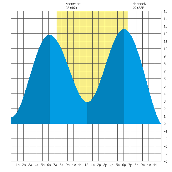 Belfair tide chart for Thursday, October 7, 2021