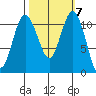 Belfair tide chart for Thursday, October 7, 2021