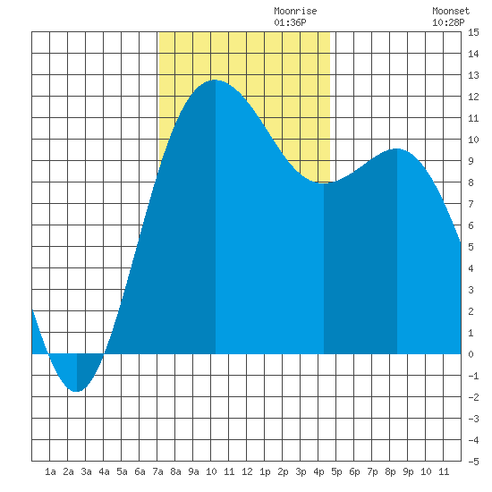 Belfair tide chart for Wednesday, November 10, 2021