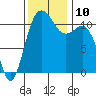 Belfair tide chart for Wednesday, November 10, 2021