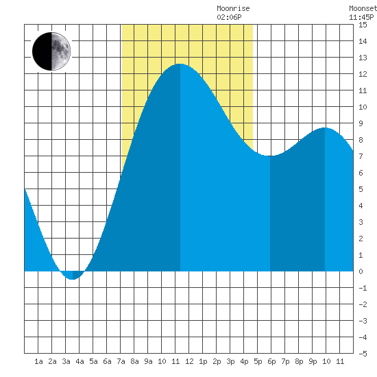 Belfair tide chart for Thursday, November 11, 2021