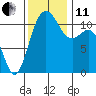 Belfair tide chart for Thursday, November 11, 2021