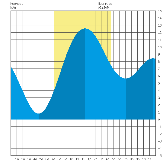 Belfair tide chart for Friday, November 12, 2021
