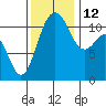 Belfair tide chart for Friday, November 12, 2021