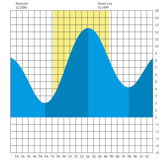 Belfair tide chart for Saturday, November 13, 2021