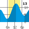 Belfair tide chart for Saturday, November 13, 2021
