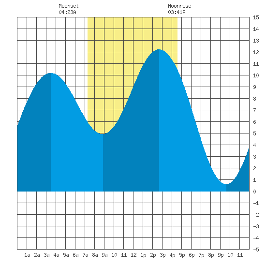 Belfair tide chart for Tuesday, November 16, 2021