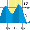 Belfair tide chart for Wednesday, November 17, 2021