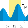Belfair tide chart for Monday, November 1, 2021