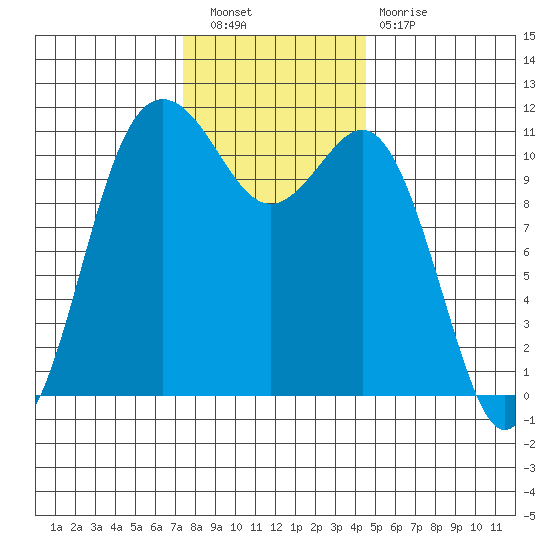 Belfair tide chart for Saturday, November 20, 2021
