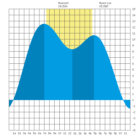 Belfair tide chart for Sunday, November 21, 2021