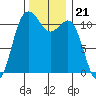 Belfair tide chart for Sunday, November 21, 2021