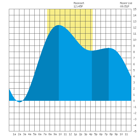 Belfair tide chart for Thursday, November 25, 2021