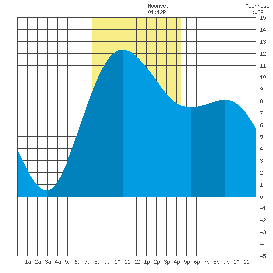 Belfair tide chart for Friday, November 26, 2021